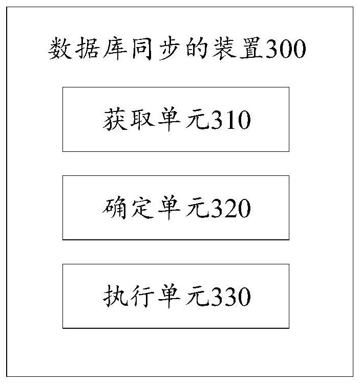 Database synchronization method, device and equipment