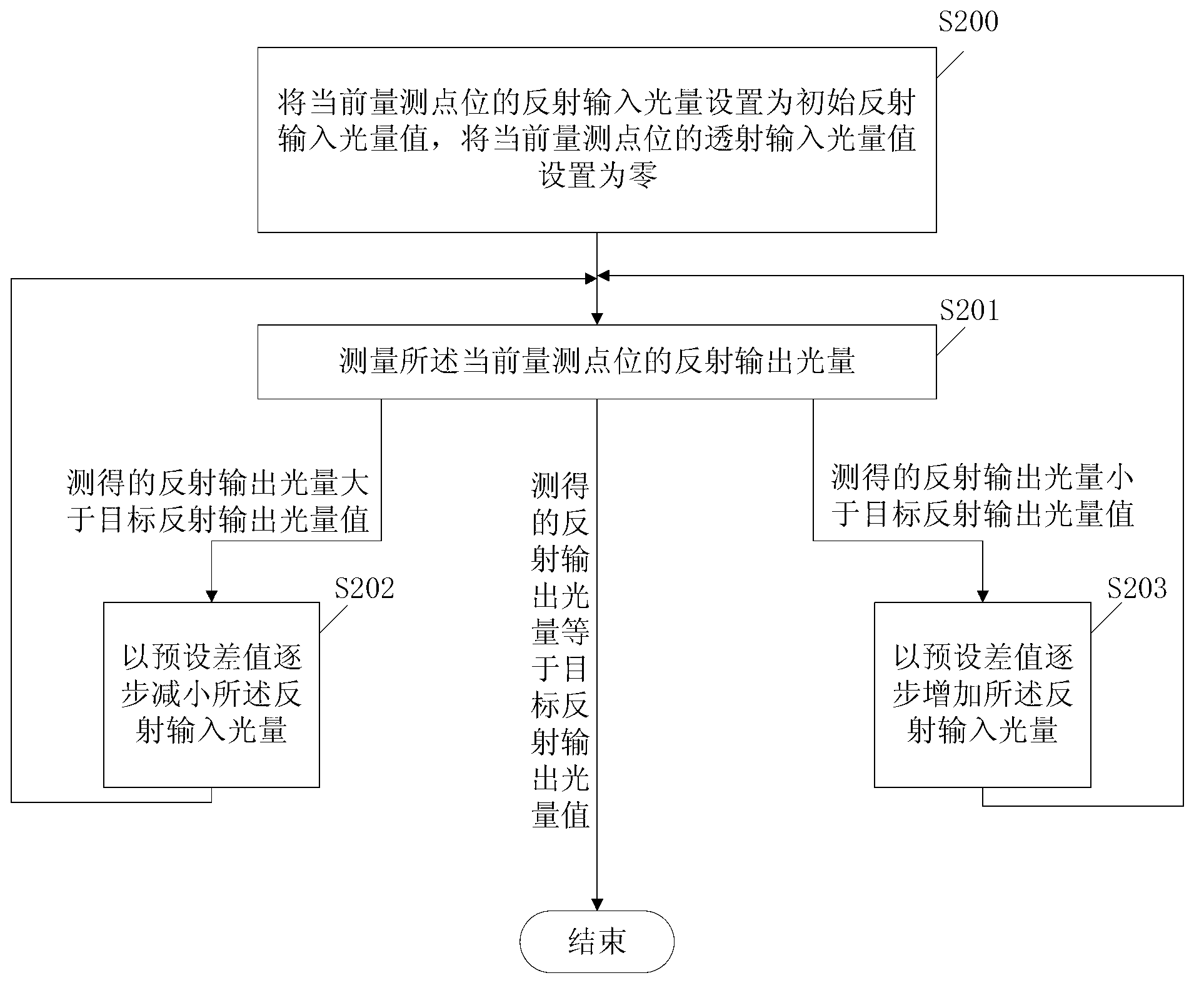 Precise length measuring machine and light amount interference removing method and device thereof