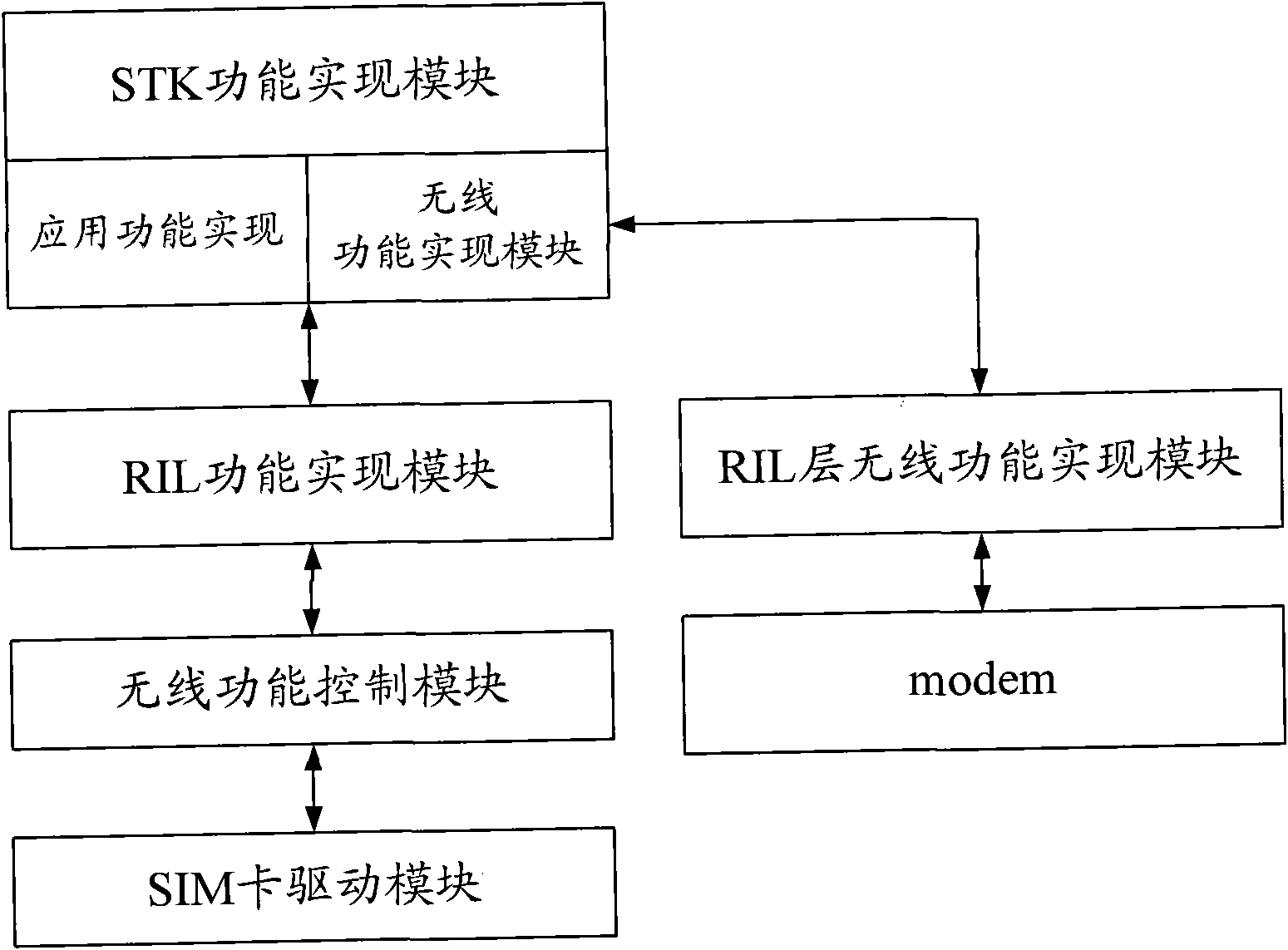 Realizing method and device of user identification STK (SIM Card Tool Kit)