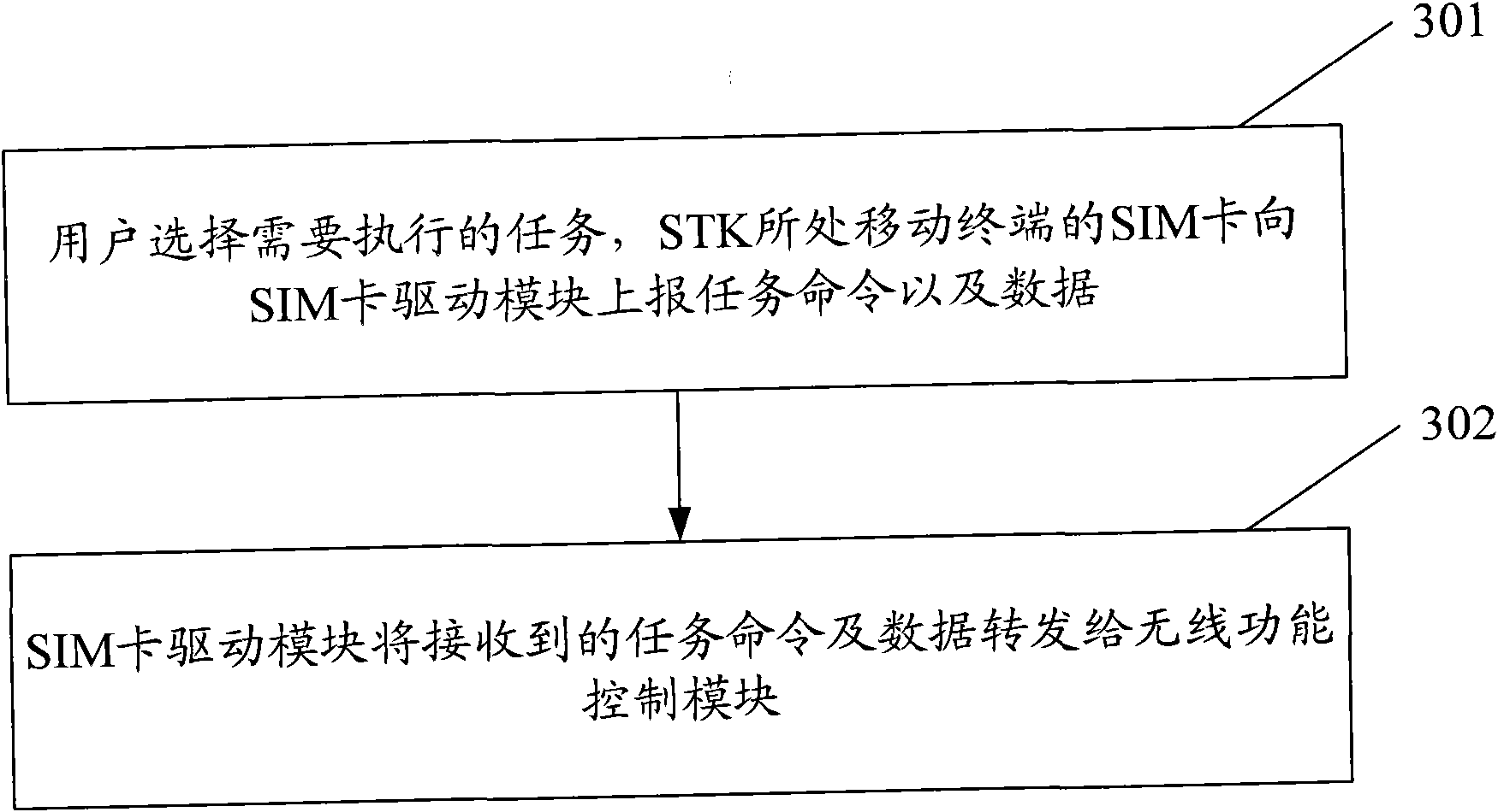 Realizing method and device of user identification STK (SIM Card Tool Kit)