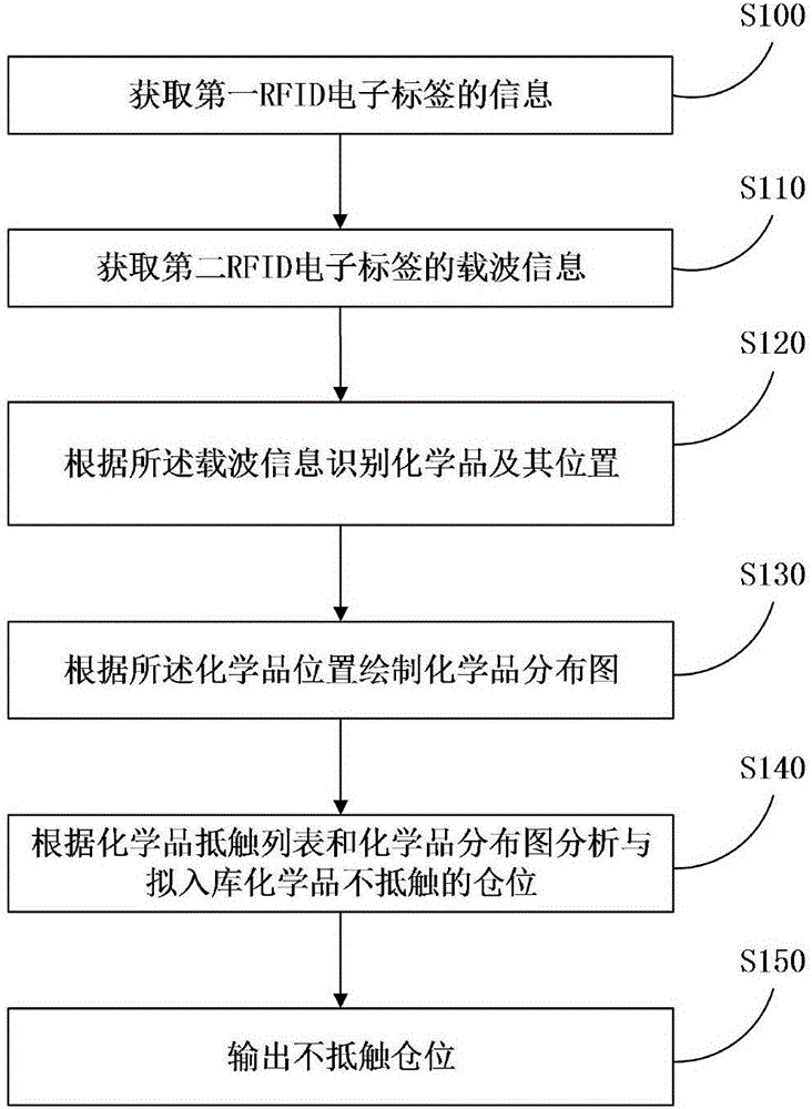 Mixed chemical storage warehouse management method and mixed chemical storage warehouse management system