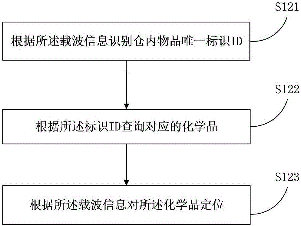 Mixed chemical storage warehouse management method and mixed chemical storage warehouse management system