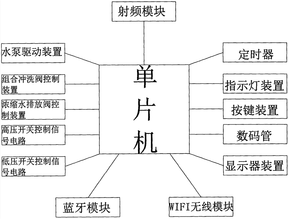 RO water purifier control system convenient to adjust concentrated water discharge amount