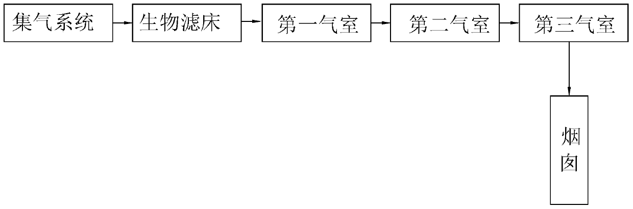 A comprehensive treatment system for chemical emissions