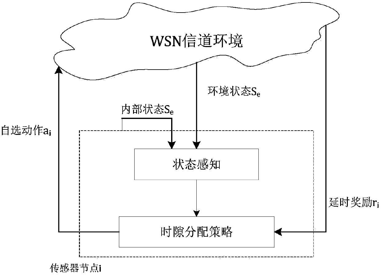 Channel access method based on intelligent time slot selection