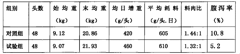 A kind of Chinese herbal medicine compound premix for pig