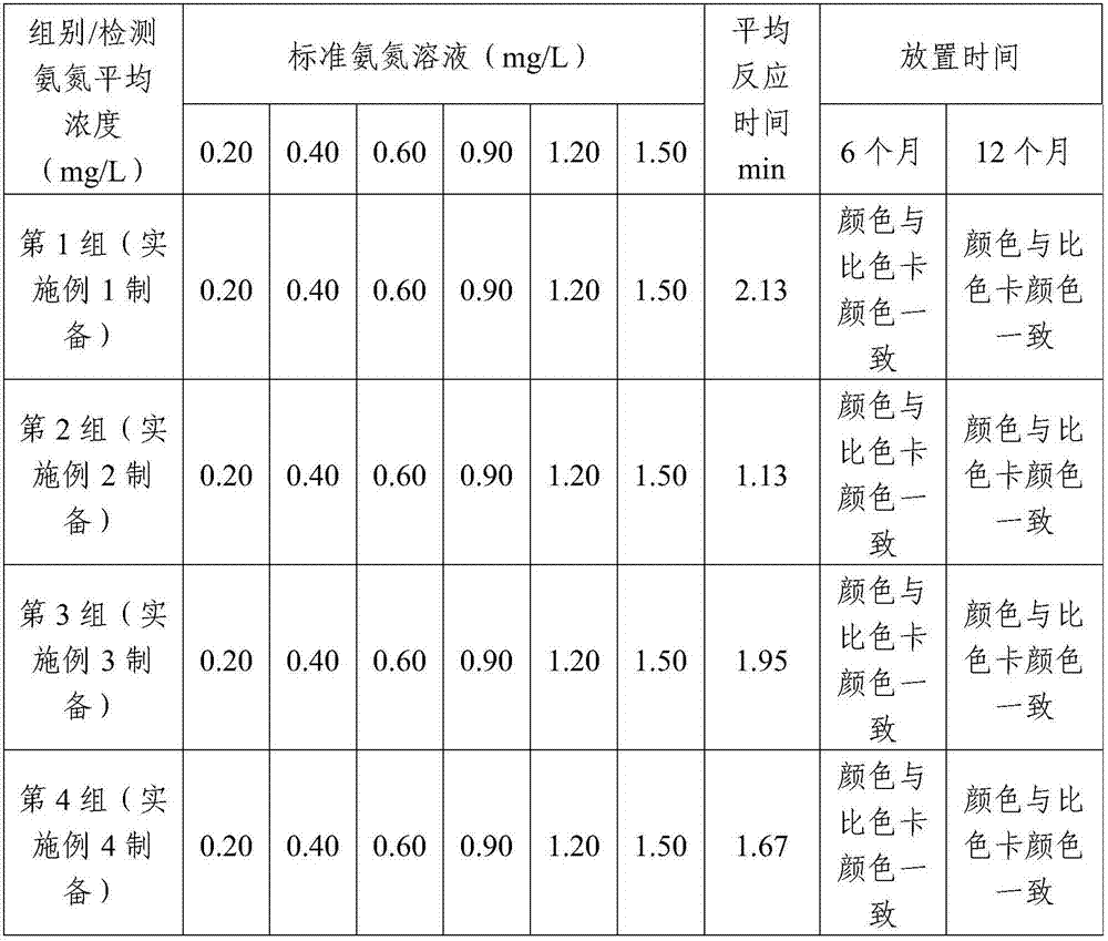 Rapid aquaculture water ammonia nitrogen detection kit