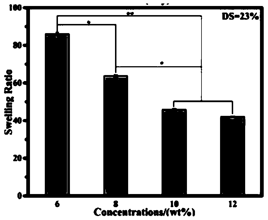 Injectable polyamino acid hydrogel for cartilage repair and preparation method of injectable polyamino acid hydrogel