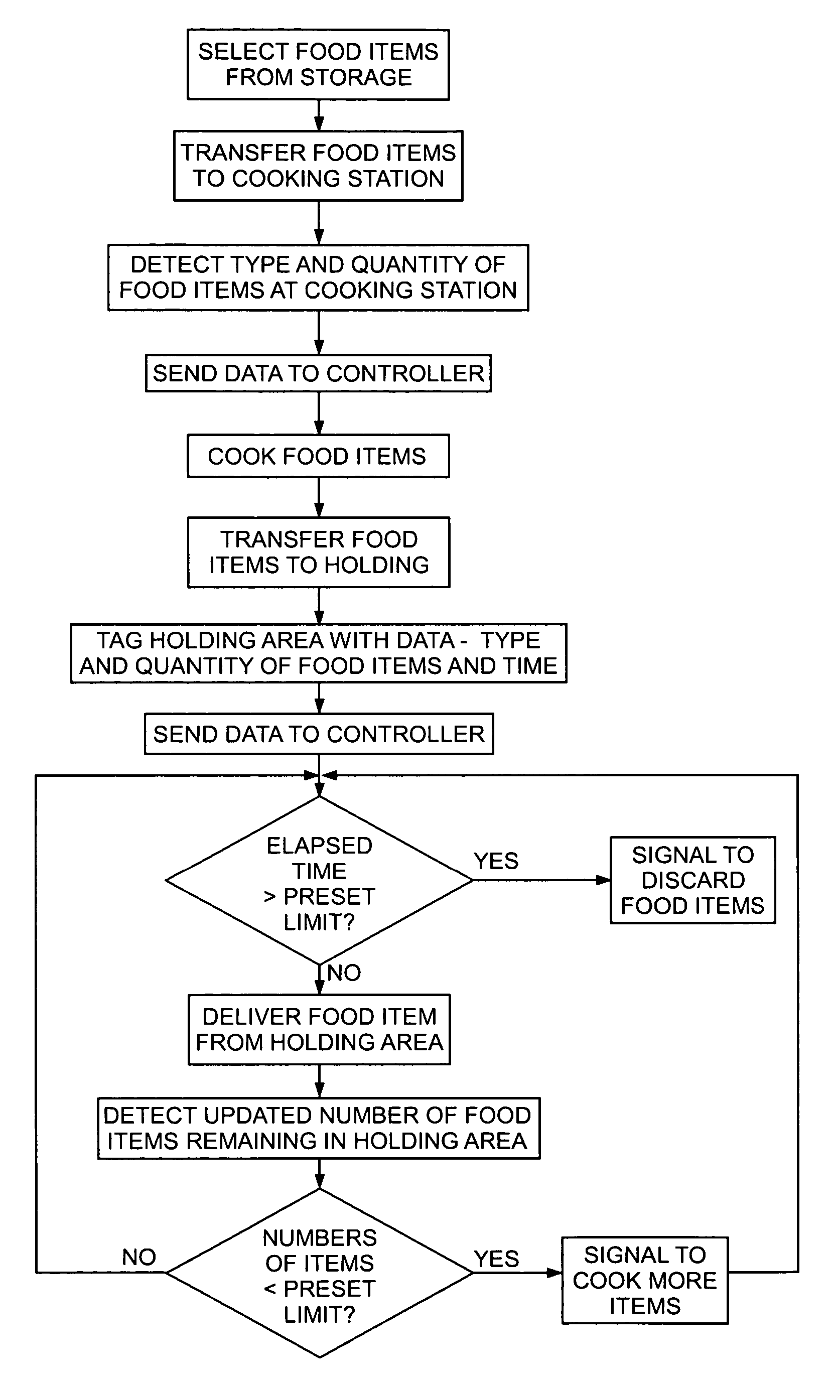 RFID food production, inventory and delivery management method for a restaurant