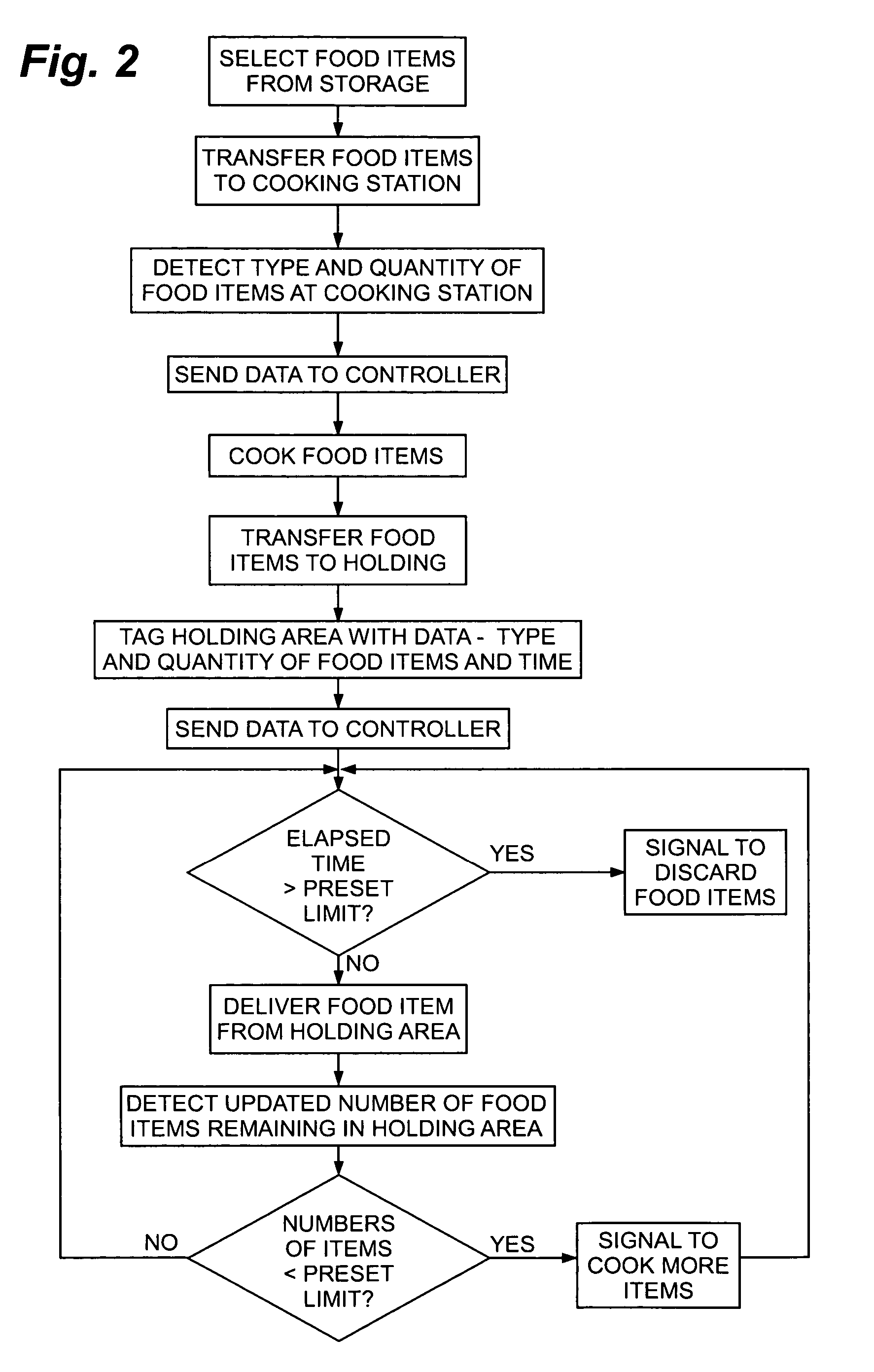 RFID food production, inventory and delivery management method for a restaurant