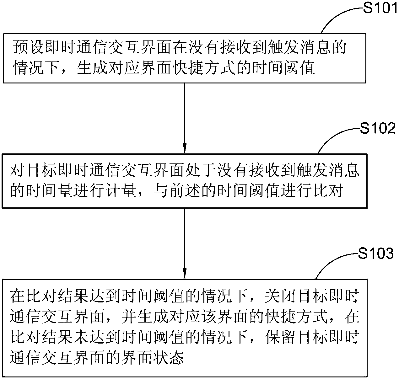 Method and terminal for establishing shortcut of instant messaging interactive interface