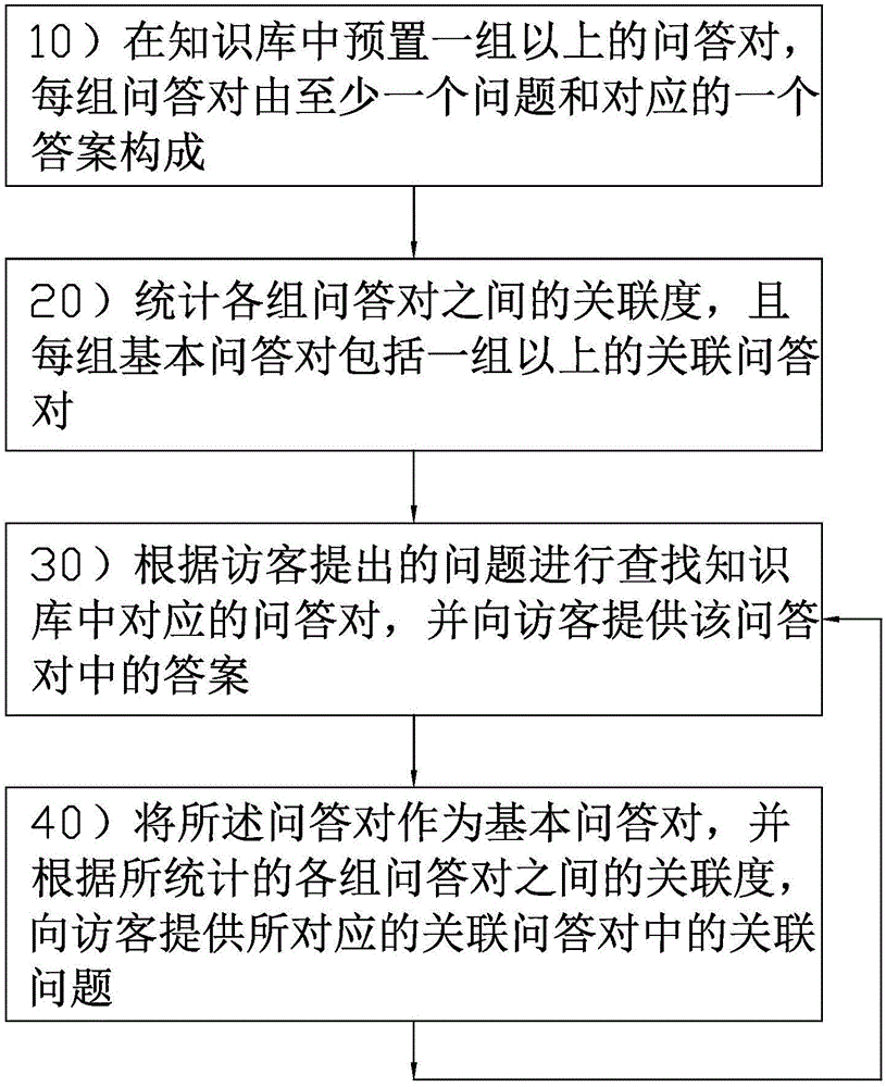 Dialogue method of intelligent customer service robot and knowledge base management system of intelligent customer service robot