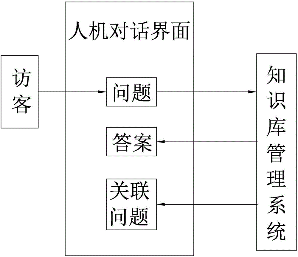 Dialogue method of intelligent customer service robot and knowledge base management system of intelligent customer service robot