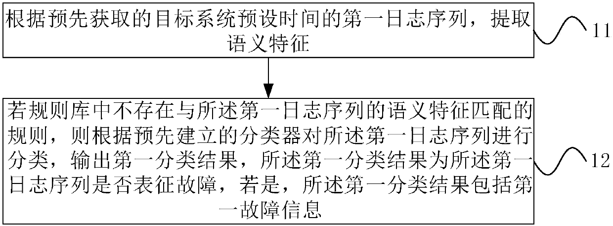 Fault diagnosis method and device, electronic equipment and storage medium