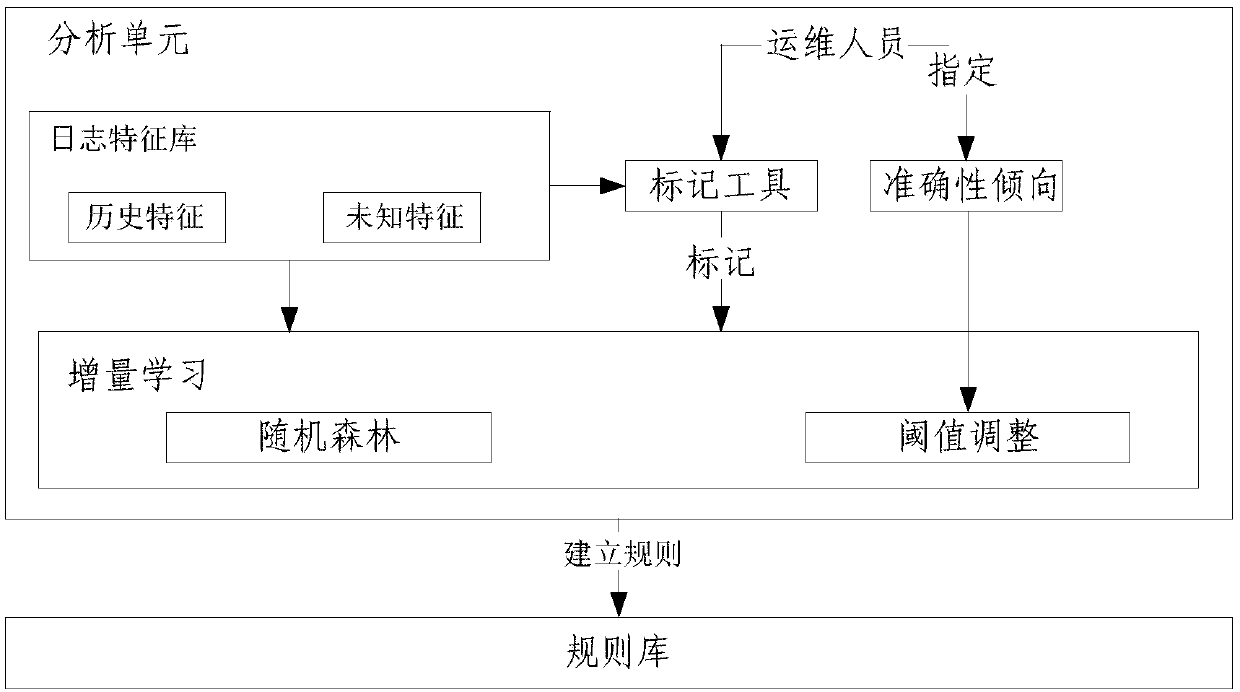 Fault diagnosis method and device, electronic equipment and storage medium