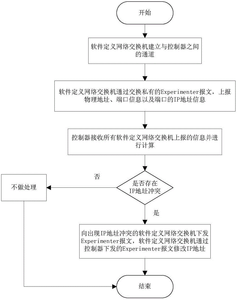 Software defined network (SDN)-based anti-IP address conflict method