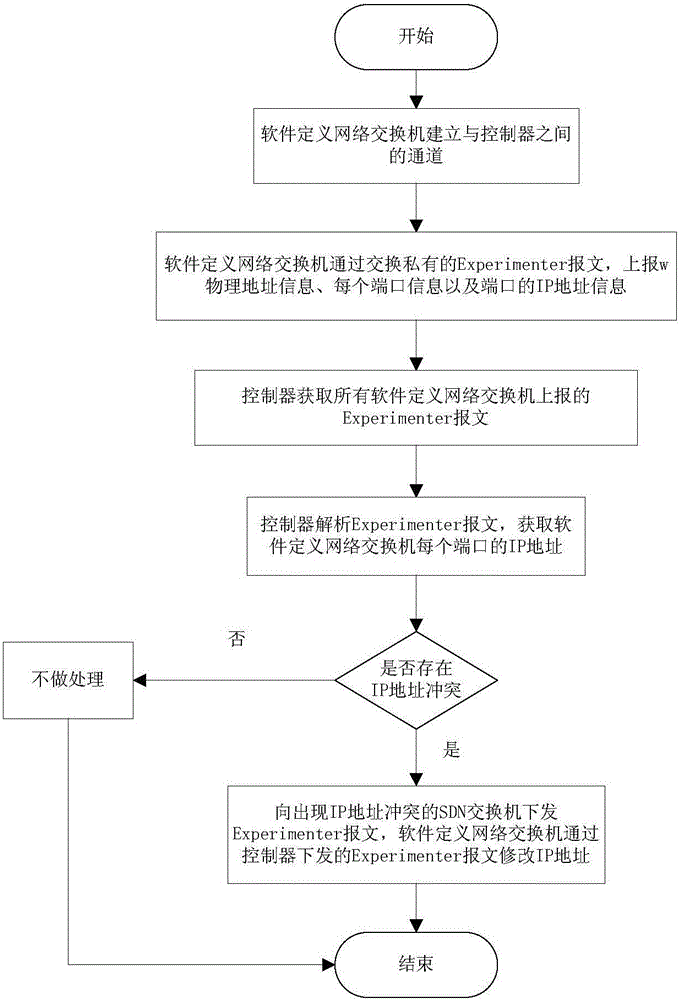 Software defined network (SDN)-based anti-IP address conflict method