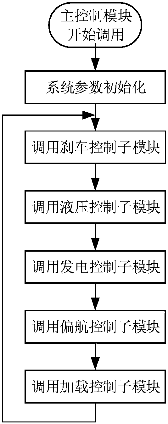 Control system for hydrostatic energy storage type hydraulic transmission type wind power generator set