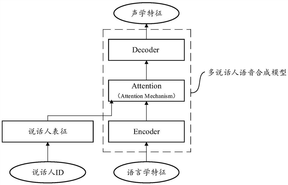 Personalized speech synthesis model creation, speech synthesis and test method and device thereof