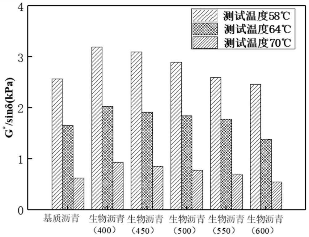 Preparation method of pig manure bio-oil, bio-asphalt prepared from pig manure and application