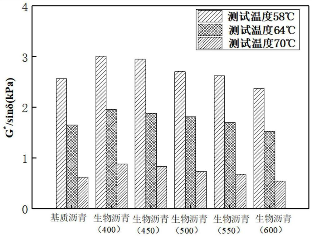 Preparation method of pig manure bio-oil, bio-asphalt prepared from pig manure and application