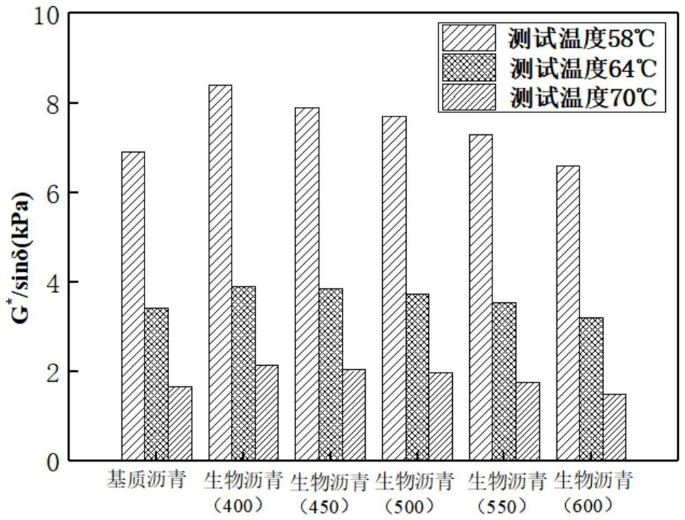 Preparation method of pig manure bio-oil, bio-asphalt prepared from pig manure and application