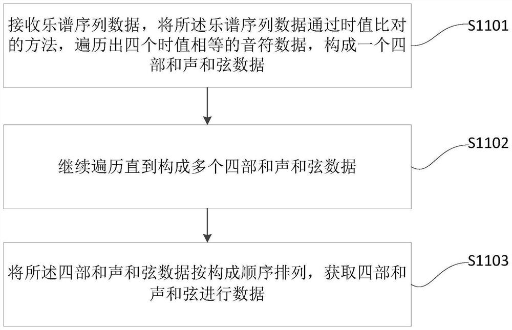 Harmonics learning method and device and electronic equipment