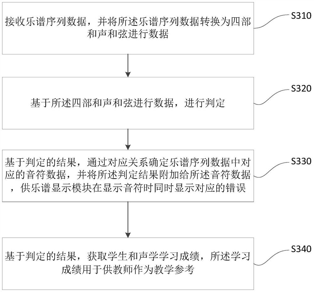 Harmonics learning method and device and electronic equipment