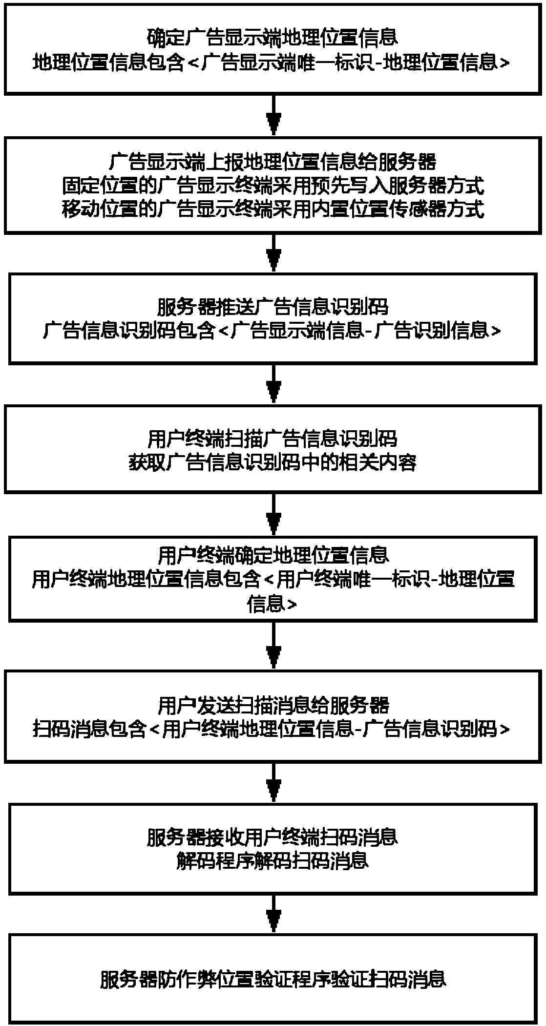 Geographical location difference-based advertisement anti-cheating method and system