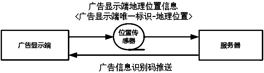 Geographical location difference-based advertisement anti-cheating method and system