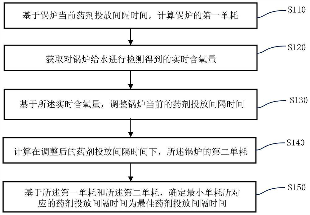 A method and device for setting interval time of boiler deoxidizing agent injection