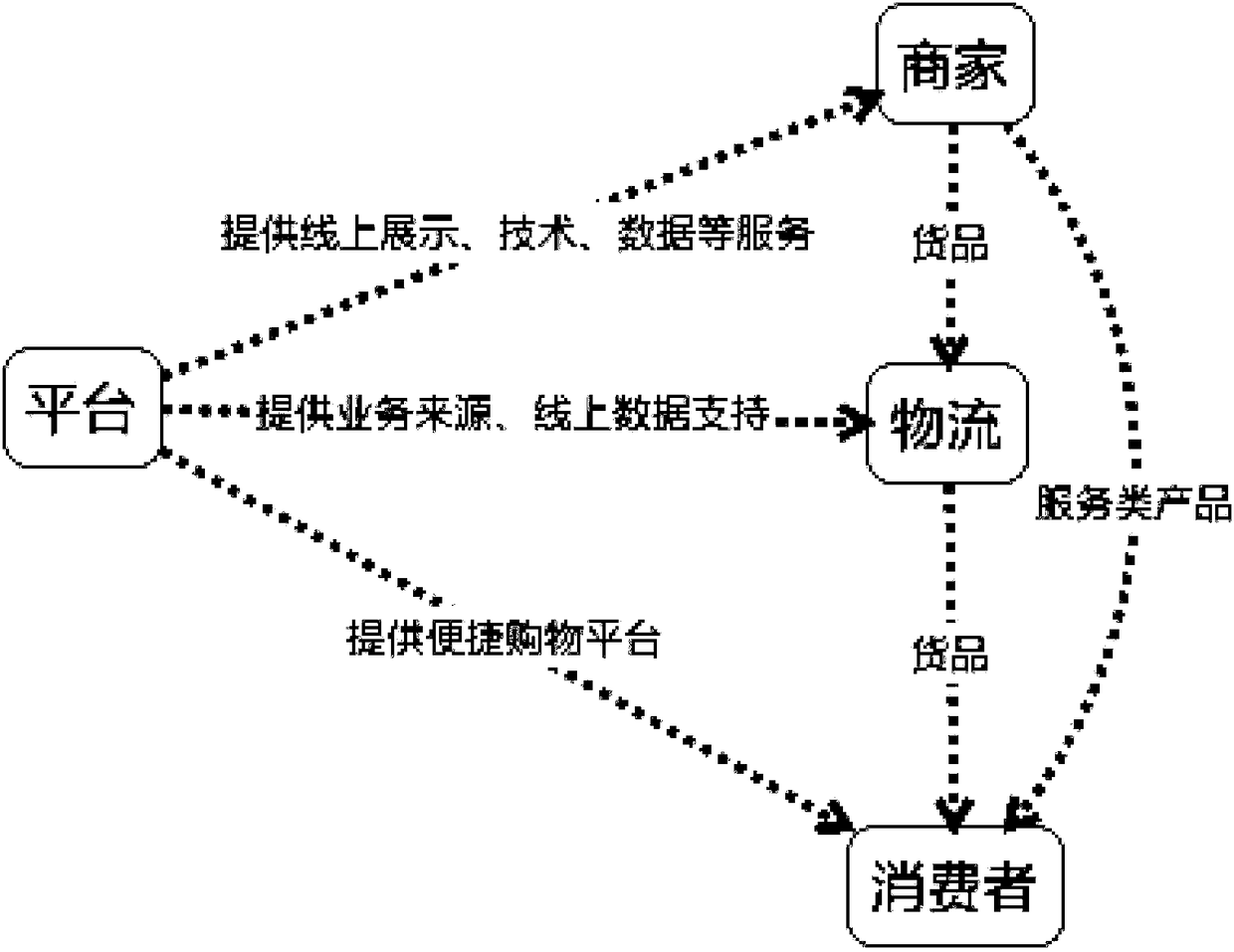 New O2O mobile cloud mall