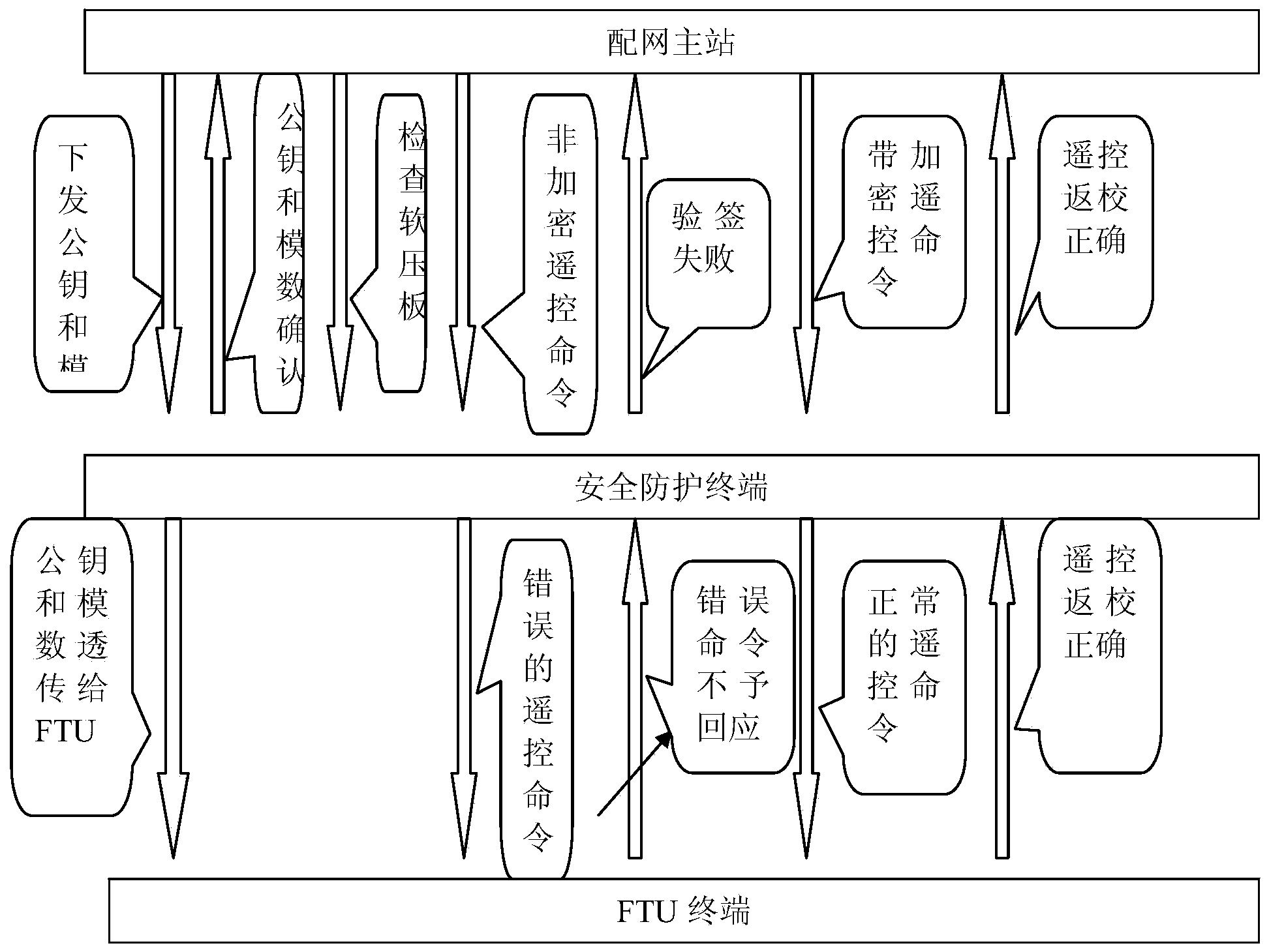 Encryption remote control system of power distribution network