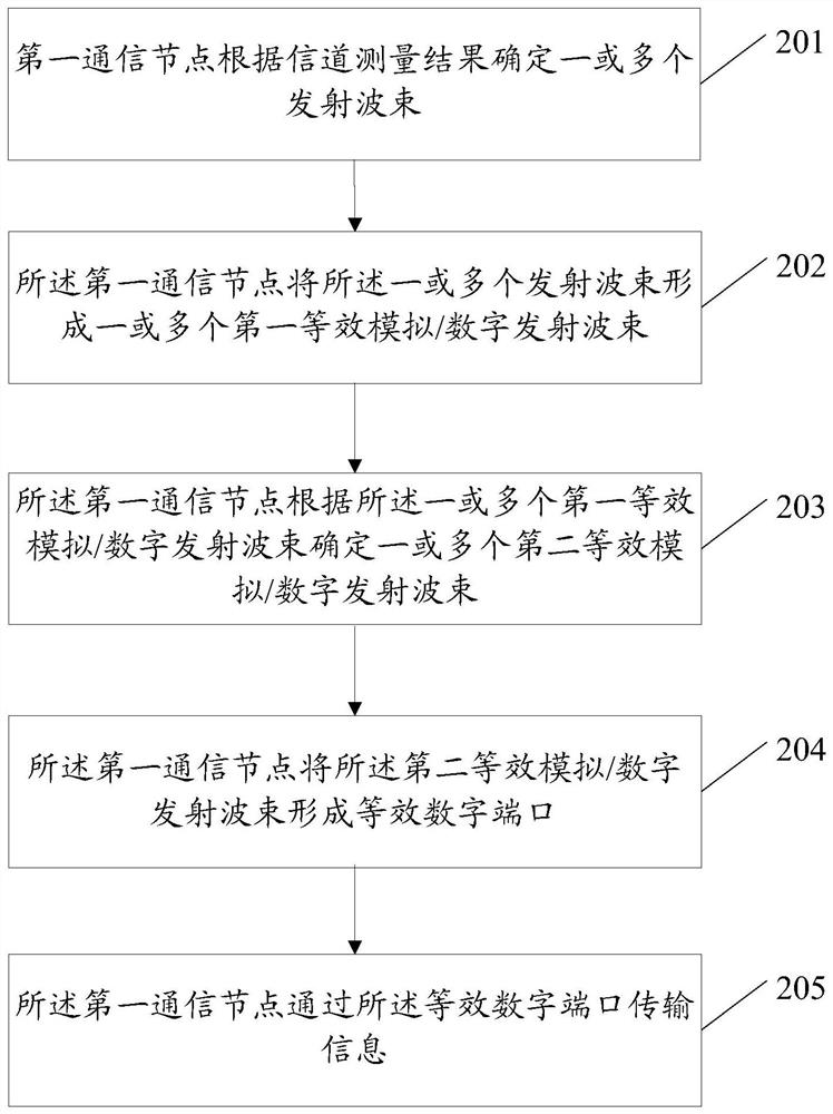 A kind of information transmission method and communication node