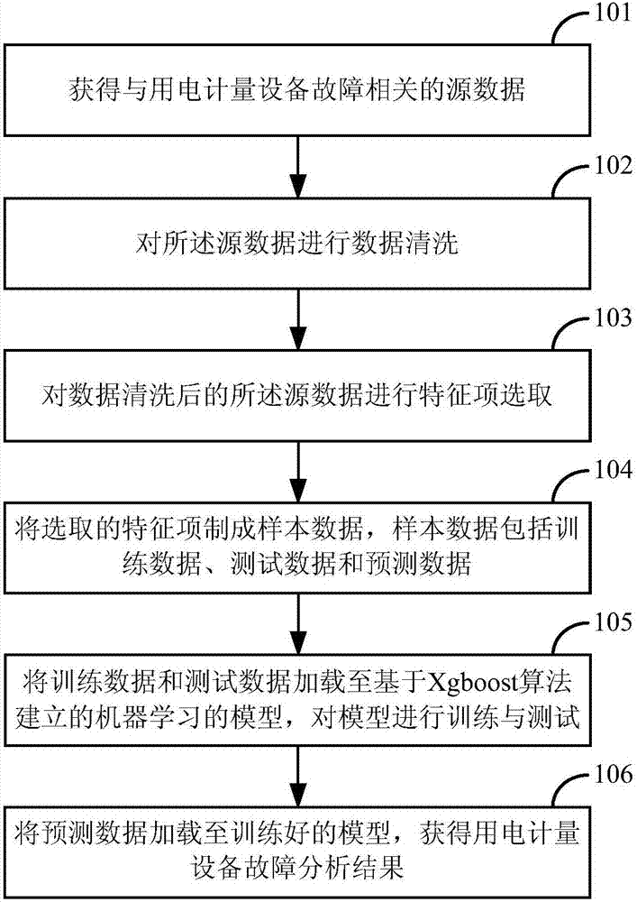 Electricity metering equipment fault analysis method and device