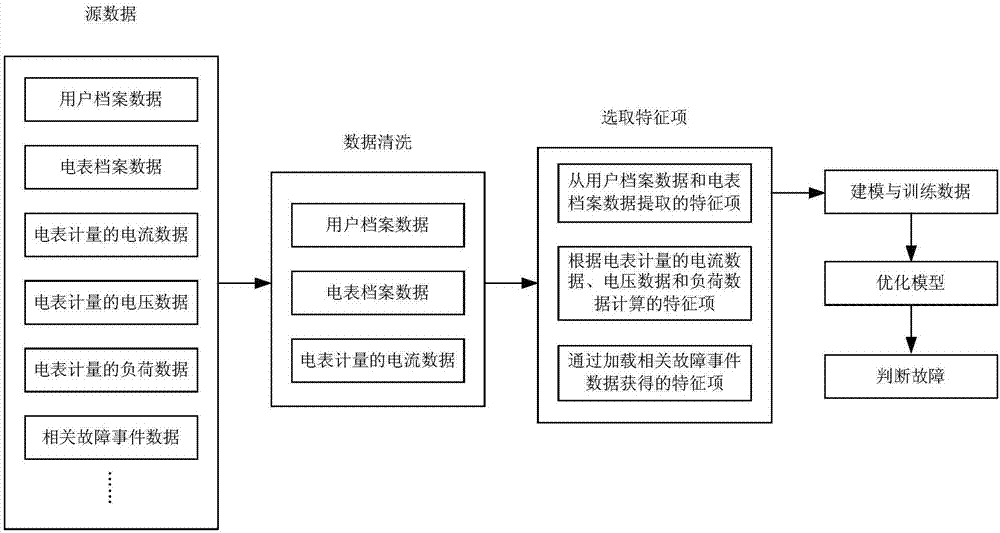 Electricity metering equipment fault analysis method and device