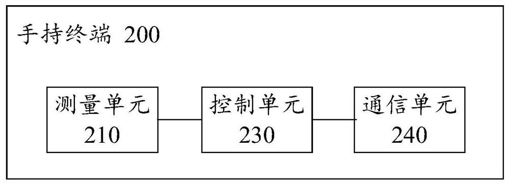 Handheld terminal, aircraft and airspace measurement method and control method thereof