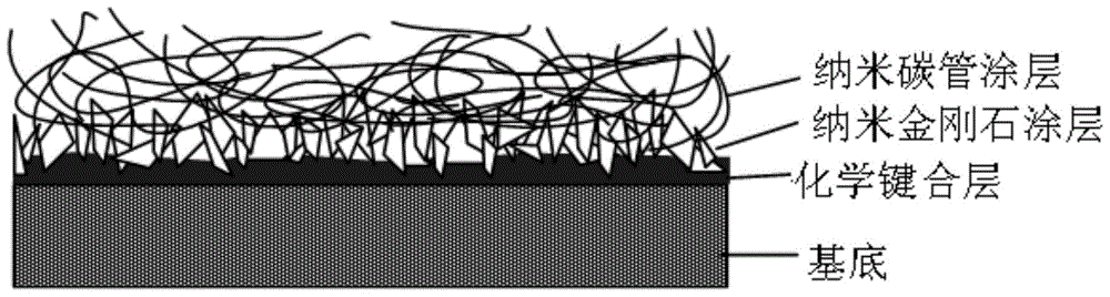 A field emission cathode with double-layer nano-carbon coating and preparation method thereof