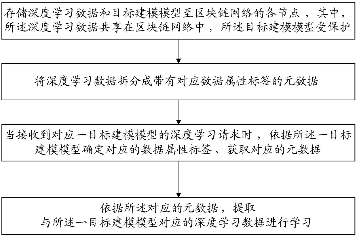 Deep learning data sharing method based on block chain mode, and storage medium