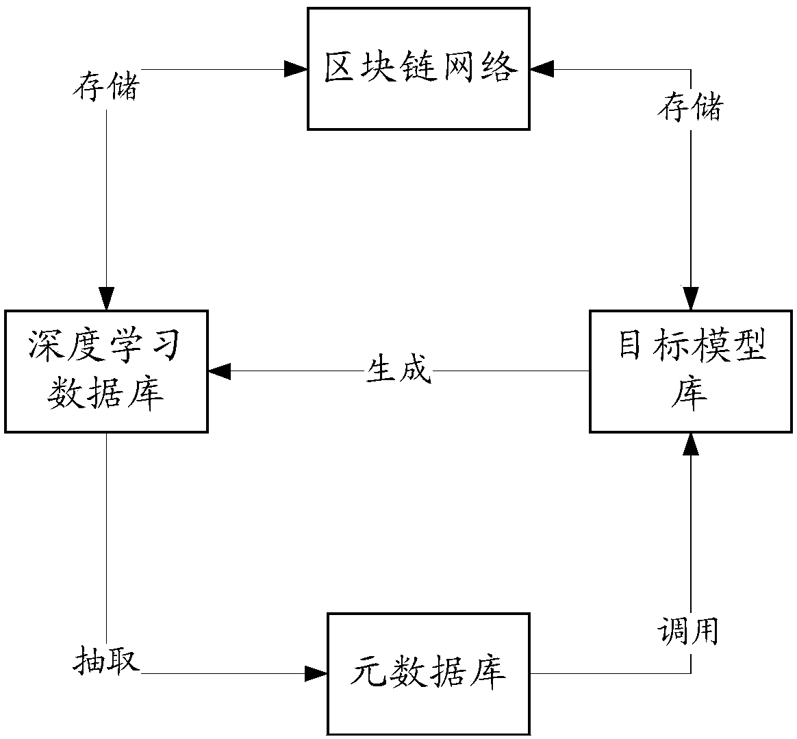 Deep learning data sharing method based on block chain mode, and storage medium