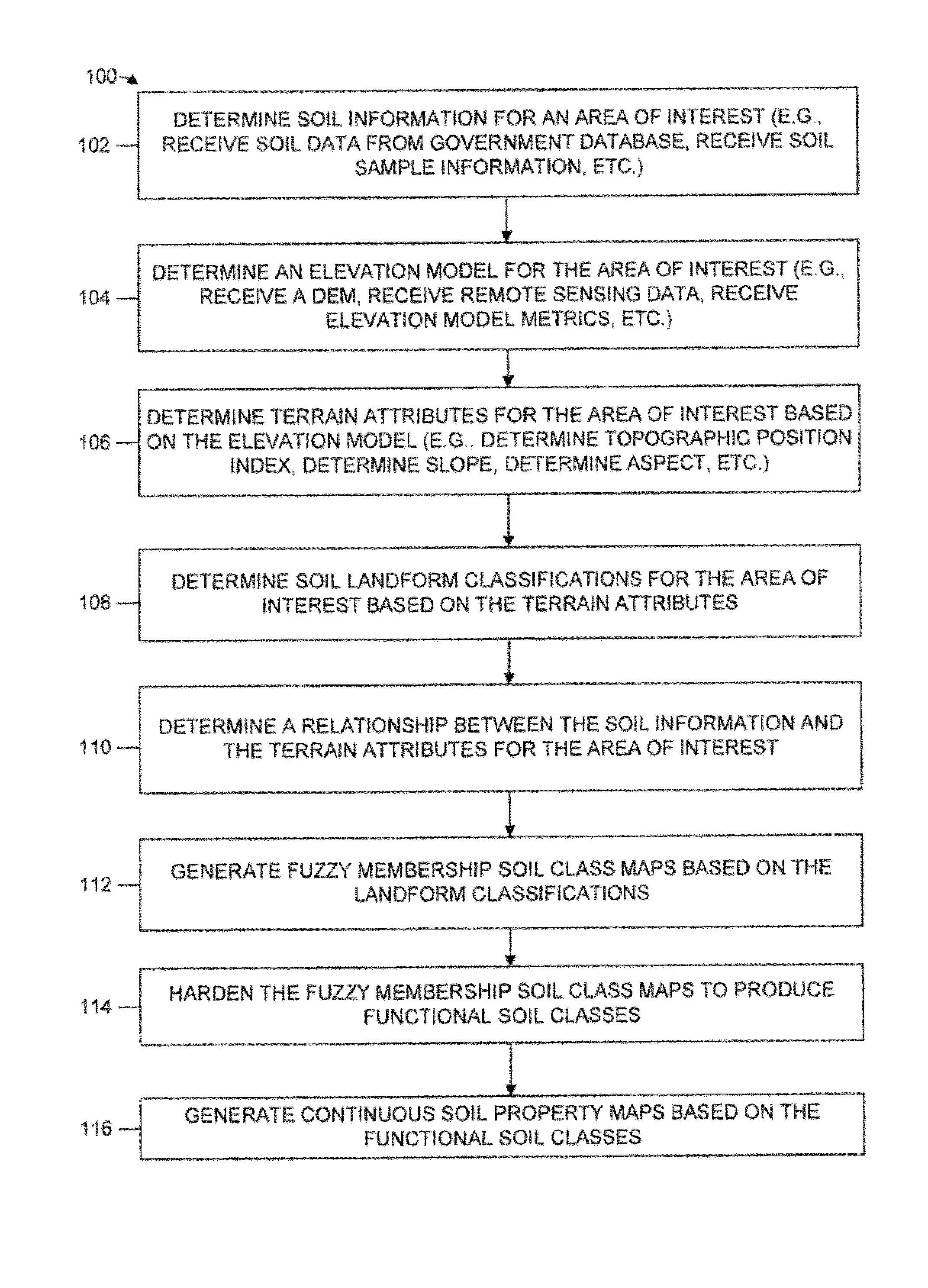 Functional soil maps