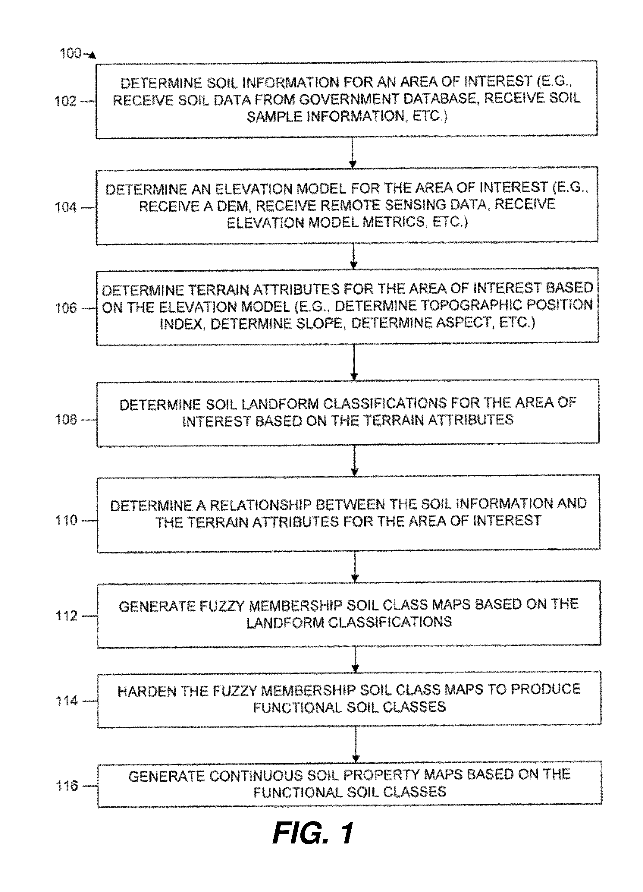 Functional soil maps