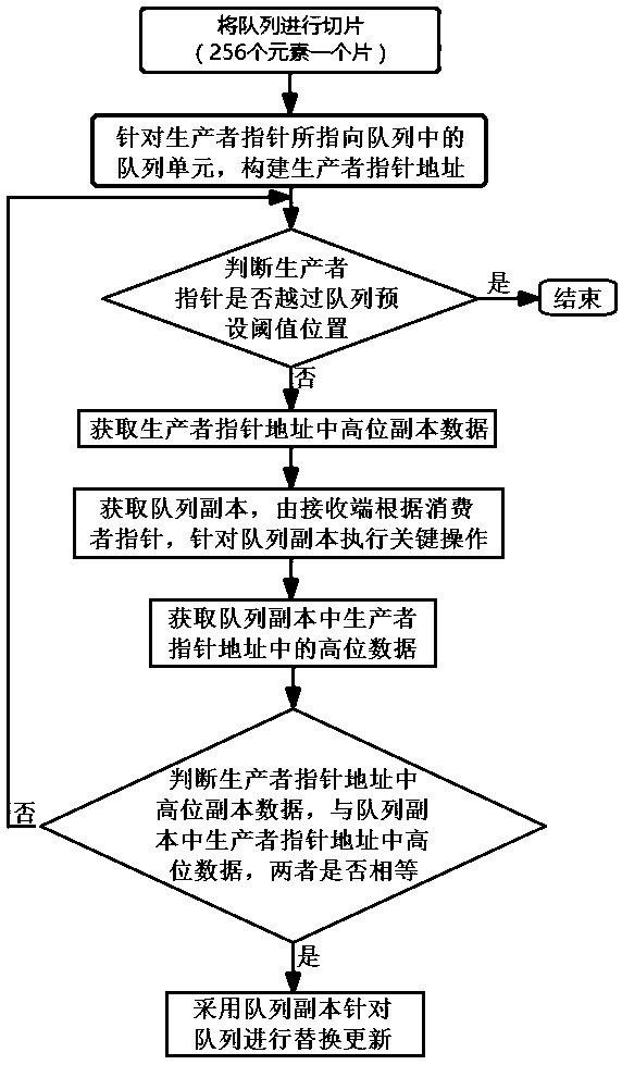 Queue CAS atomic operation control method