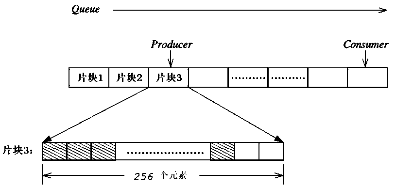 Queue CAS atomic operation control method