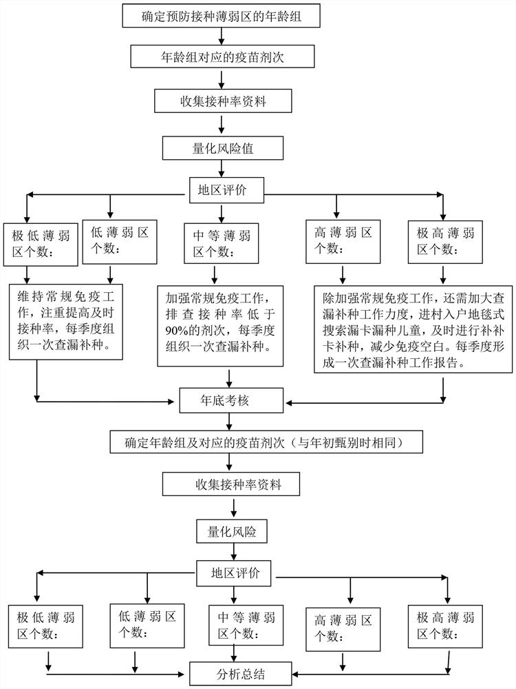 Method for quantitatively discriminating, evaluating and preventing risk of vaccination weak region