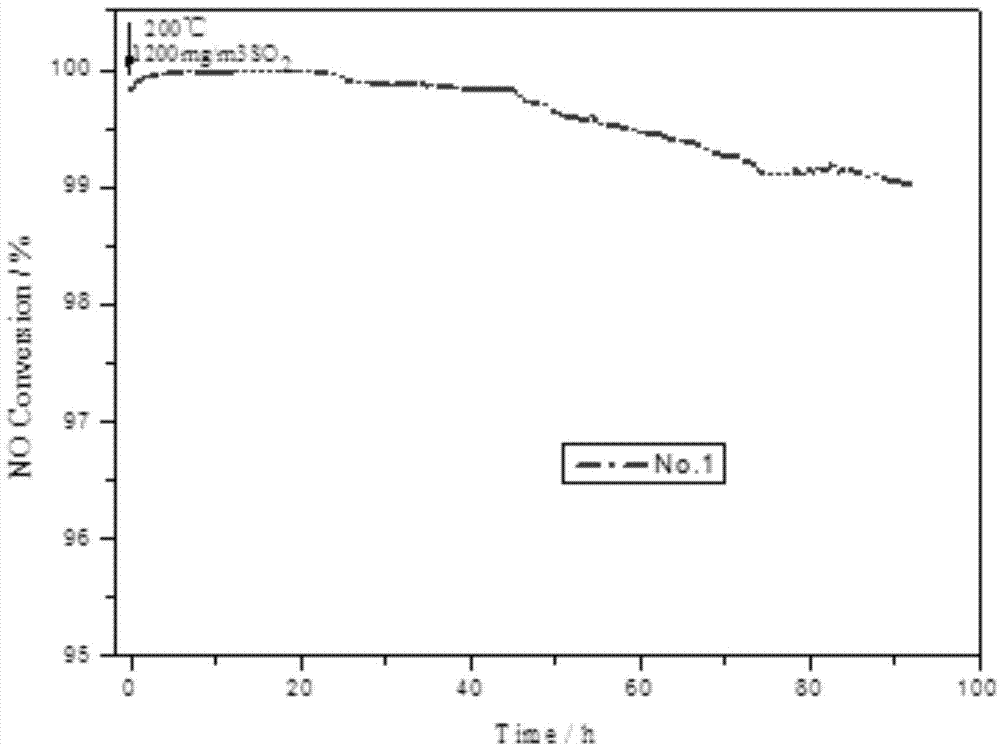 Preparation recipe and preparation method of low-temperature anti-sulfur SCR (Selective Catalytic Reduction) catalyst