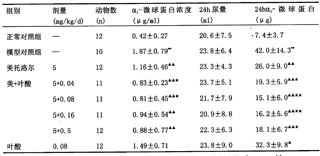 Beta-adrenergic receptor retarder and vitamins B-containing pharmaceutical composition and applications thereof