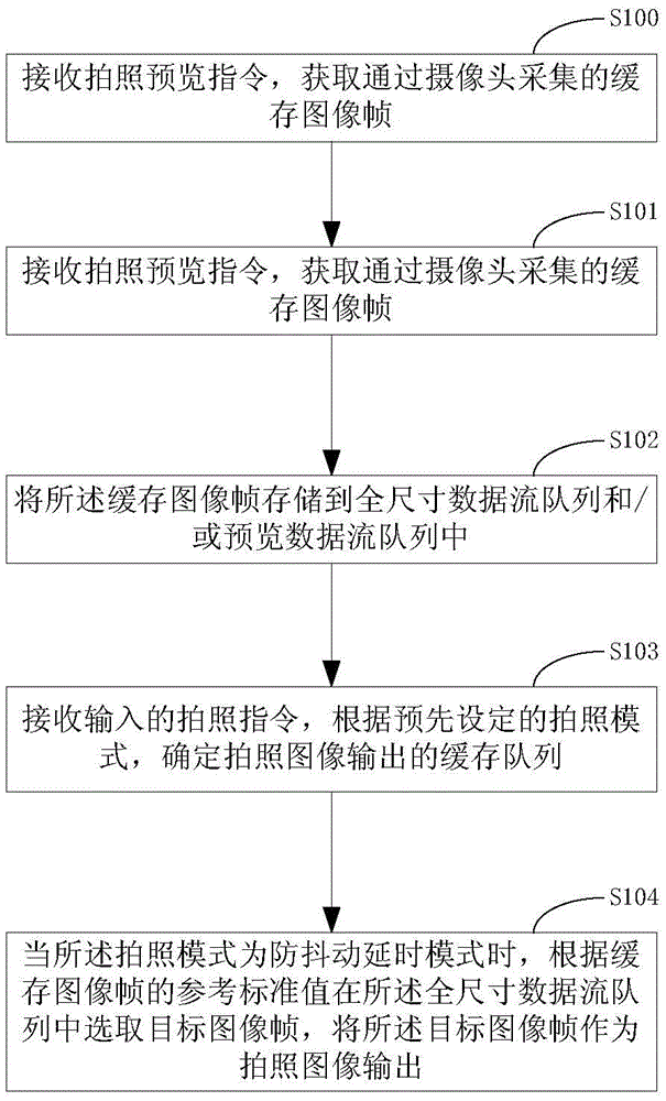 Anti-shaking method and device for photographing, and mobile terminal