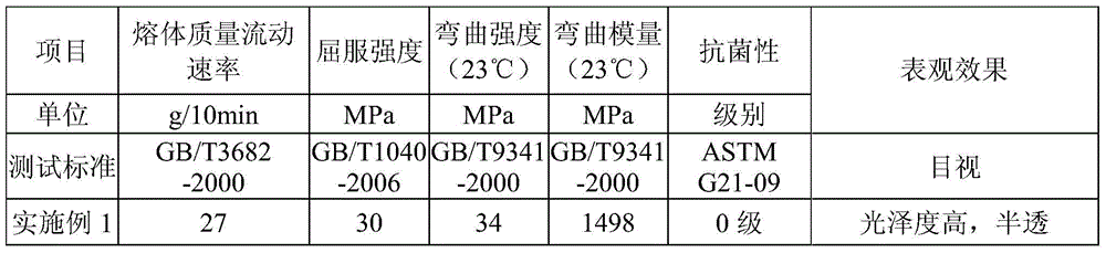 Spray-free polypropylene composite material with antibacterial function, preparation method and application