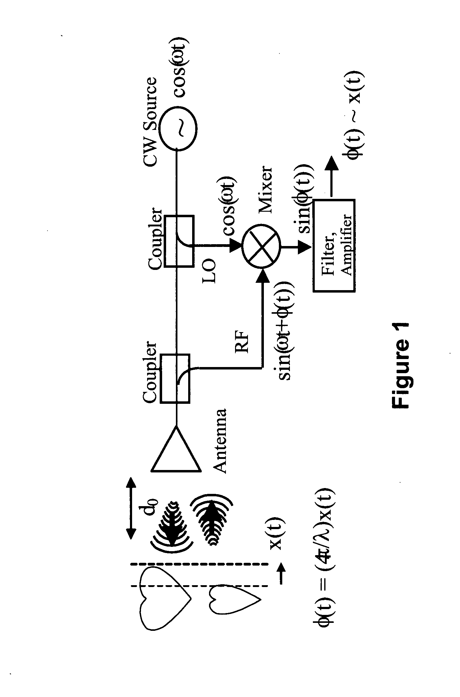 Determining presence and/or physiological motion of one or more subjects with multiple receiver Doppler radar systems